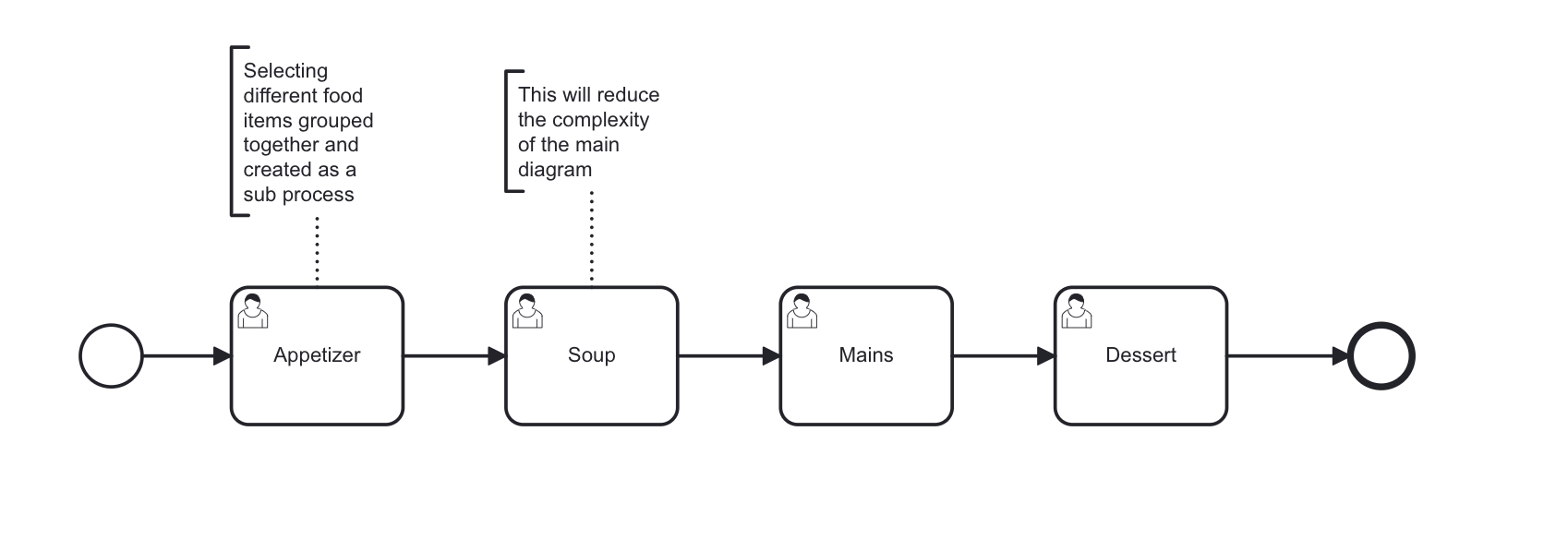 Sub process